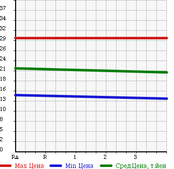 Аукционная статистика: График изменения цены SUBARU Субару  IMPREZA Импреза  2003 1500 GG2 15I в зависимости от аукционных оценок